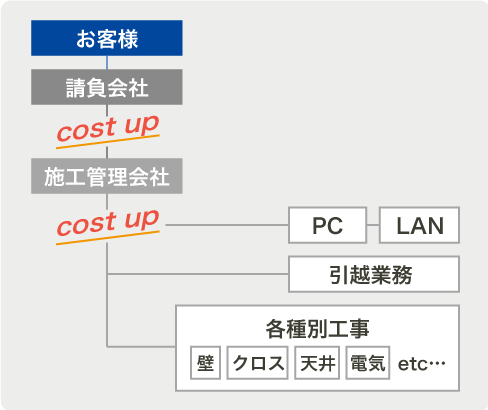 他社は施工管理会社に委託するので料金もあがります