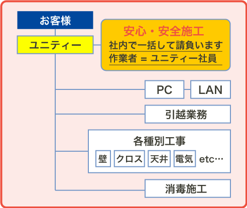 ユニティーは社内で一括して請け負うので低料金で安心・安全施工